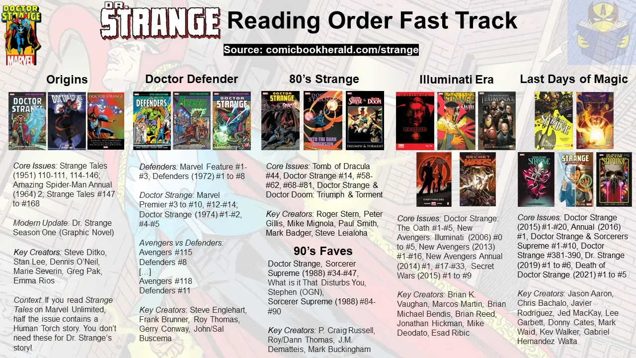 Doctor Strange Reading Order Guide for Beginners – Enter the Mystic Marvel Universe