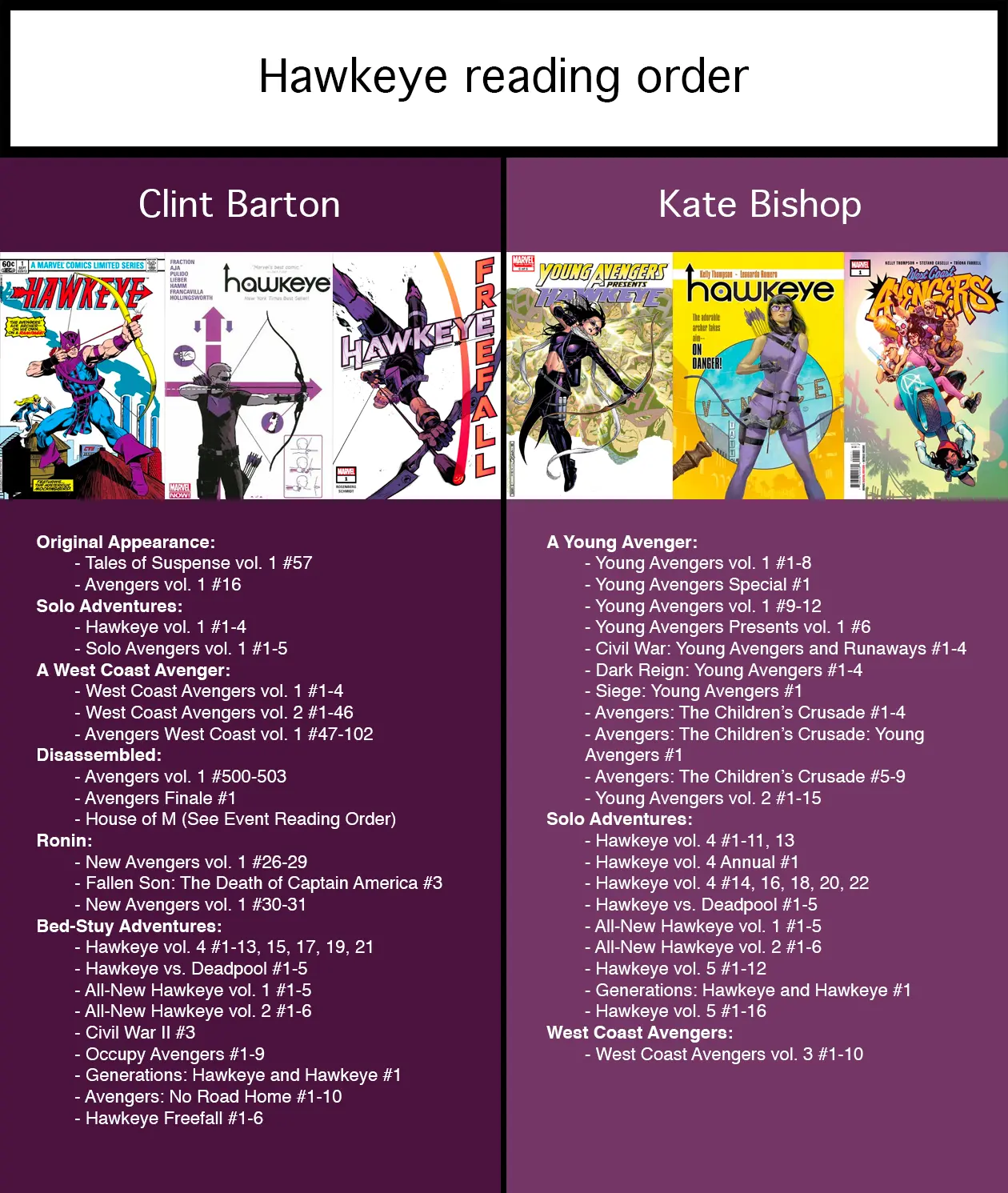 Complete Hawkeye Reading Order Guide for New Marvel Readers