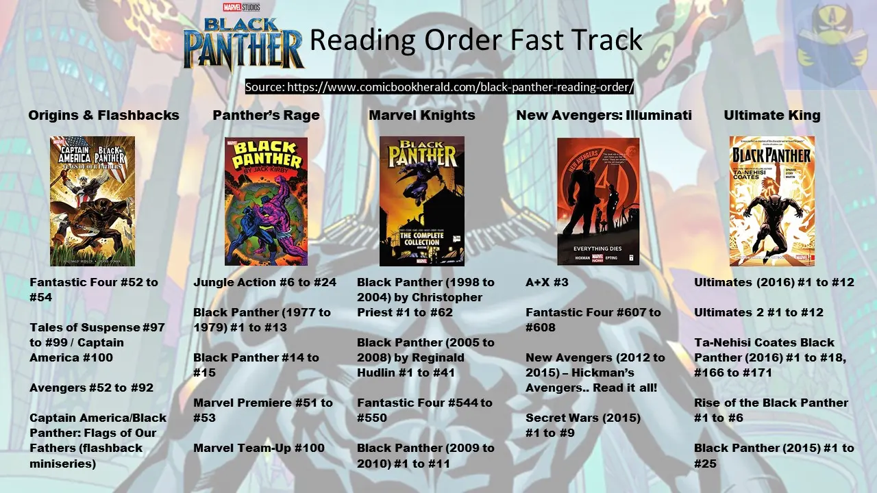 Ultimate Guide to Black Panther Reading Order for New Fans (2025)